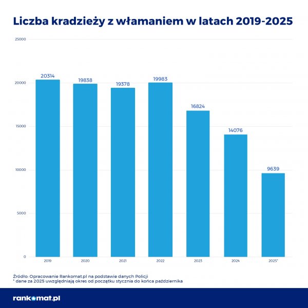 kradzieże z włamaniem 2019-2025 Polska