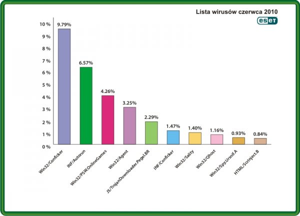 Lista wirus&oacute;w czerwca wg laboratori&oacute;w ESET