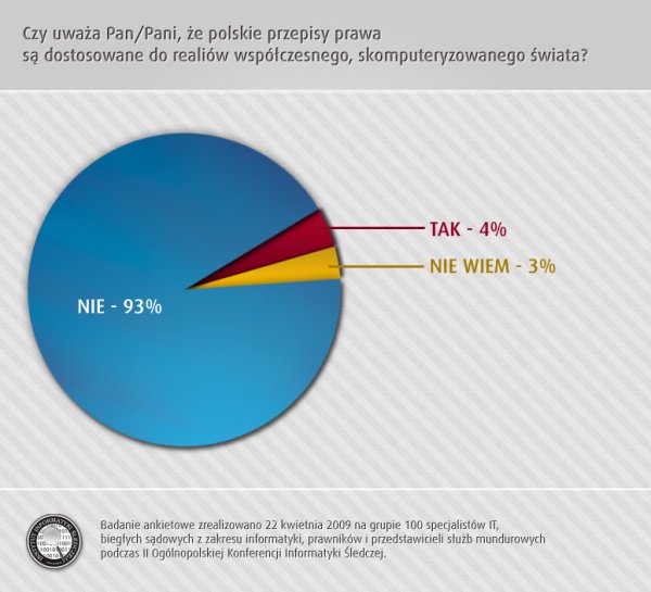 Czy polskie przepisy prawa są dostosowane do współczesnego, skomputeryzowanego świata? - wykres 