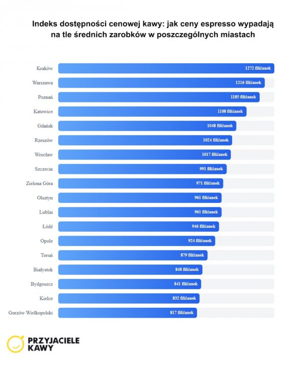 indeks dostępności cenowej kawy 2025