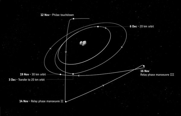 Rosetta - zmiany trajektorii
