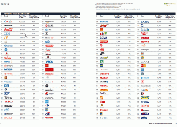 100 najwartościowszych marek