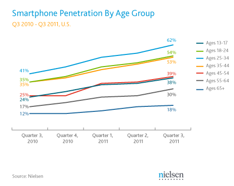 Popularność smartfonów w różnych grupach wiekowych