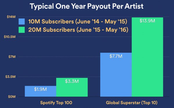 Średnie wypłaty ze względu na miejsce artysty w rankingu Spotify