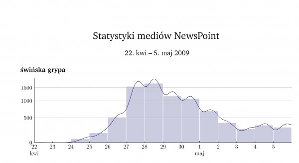 Świńska grypa - statystyki według NewsPoint