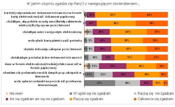 Wykres: W jakim stopniu zgadza się Pan(i) z następującym stwierdzeniem