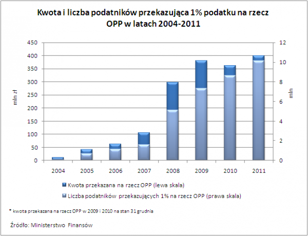 Kwota i liczba podatnik&oacute;w przekazująca 1% podatku na rzecz OPP w latach 2004-2011
