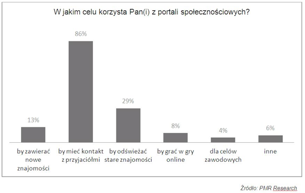 Czego Polacy szukają na portalach społecznościowych?