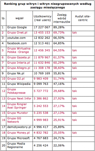 Megapanel luty 2012: ranking witryn