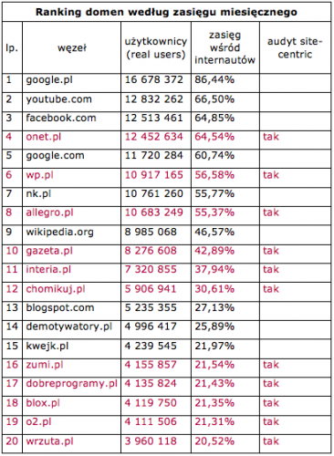 Megapanel luty 2012: ranking domen