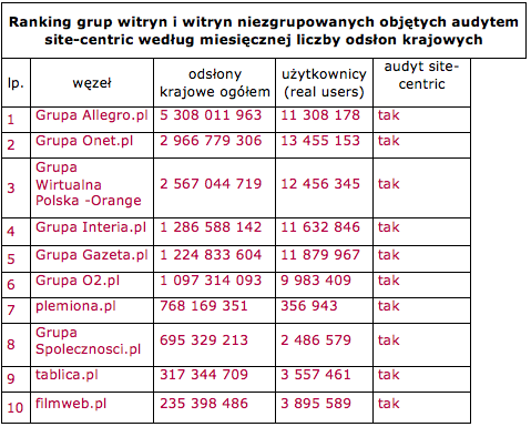 Megapanel luty 2012: ranking grup i witryn objętych audytem