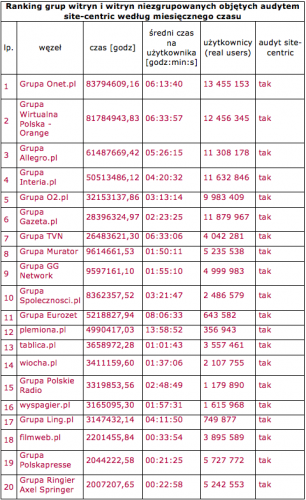 Megapanel luty 2012: ranking witryn według zasięgu