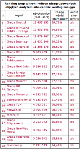 Megapanel luty 2012: ranking grup i witryn objętych audytem