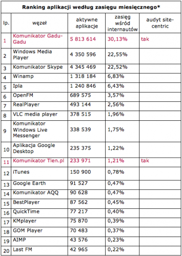 Megapanel luty 2012: ranking aplikacji