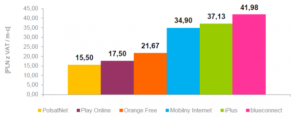 Minimalne średnie miesięczne koszty korzystania z usługi mobilnego Internetu z limitem do 5 GB włącznie