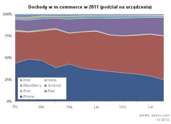 Dochody w m-commerce w 2011 roku z podziałem na urządzenia