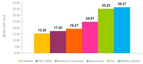 Minimalne średnie miesięczne koszty korzystania z usługi mobilnego Internetu z limitem do 5 GB włącznie (biznes)
