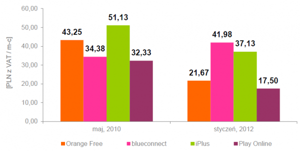 Minimalne średnie miesięczne koszty korzystania z usługi mobilnego Internetu z limitem do 5 GB włącznie (porównianie)