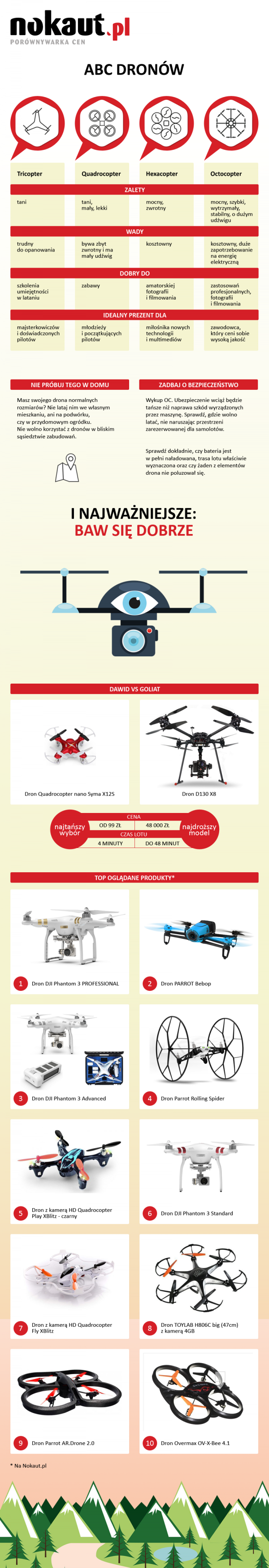 infografika nokaut abc dronów