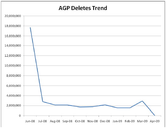 Spadek liczby domen porzucanych w okresie testowym (czerwiec 2008 - kwiecień 2009)