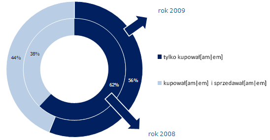 Aktywność internautów na aukcjach internetowych w 2008 i 2009 roku