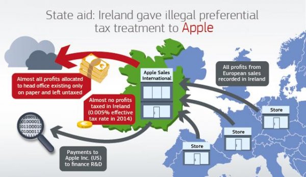 Apple unikanie podatków