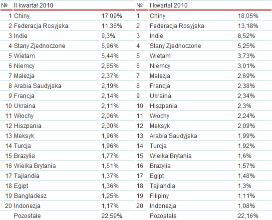 Rozkład ataków według państw w drugim i pierwszym kwartale 2010 r.