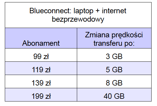 Blueconnect: laptop + internet mobilny