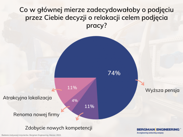 Co motywuje polskich inżynierów do zmiany pracy