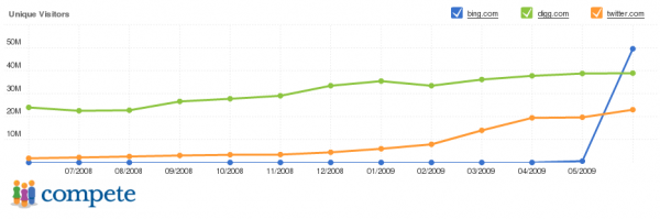 Porównanie statystyk Bing, Twittera i Digg