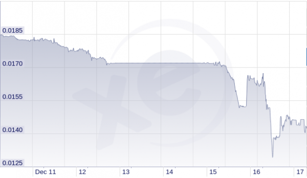 Cena rubla