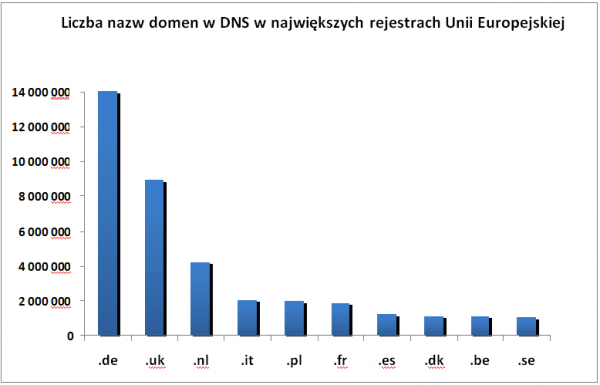 Najwięcej domen w UE jest z końcówką .de