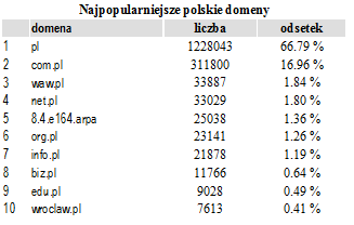 Najpopularniejsze Polskie domeny