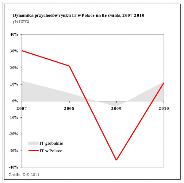 Dynamika przychodów rynku IT w Polsce na tle świata, 2007-2010