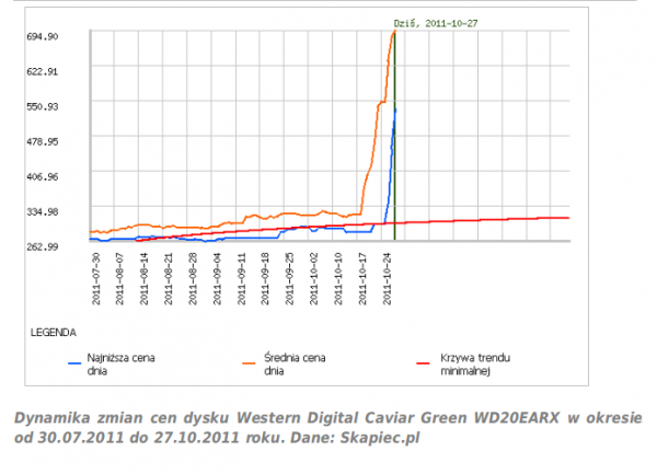 Dynamika zmian cen dysku Western Digital Caviar Green WD20EARX w okresie od 30.07.2011 do 27.10.2011 roku