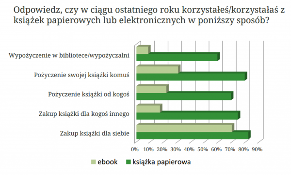 E-booki vs Książki