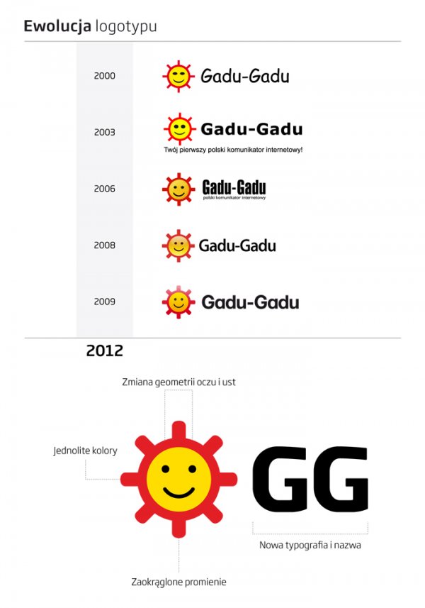 Ewolucja logo GG