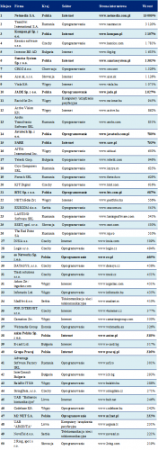Ranking Deloitte Technology Fast50 - główna kategoria