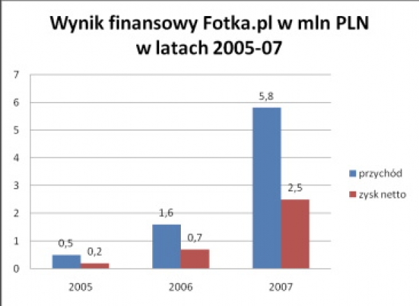 Wyniki finansowe Fotka.pl w latach 2005-2007, źródło: Fotka.pl