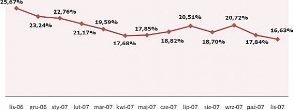 Popularność internetowych serwisów randkowych, źródło Megapanel PBI/Gemius, listopad 2006 - listopad 2007