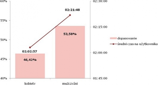Dopasowanie i średni czas na użytkownika na serwisach randkowych według płci. Źródło: Megapanel PBI/Gemius, listopad 2007 r.