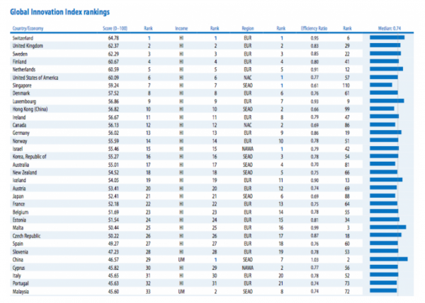 global innovation index rank