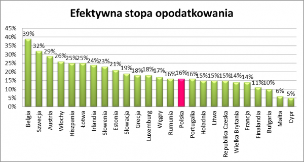 Efektywna stopa opodatkowania