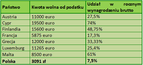 Przykłady państw o progresywnym systemie opodatkowania dochod&oacute;w osobistych uwzgledniających kwotę wolną od podatku