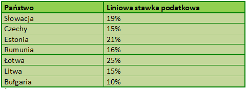 Przykłady państw o liniowym systemie opodatkowania dochod&oacute;w osobistych