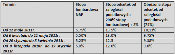 Odsetki od zaległości podatkowych