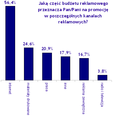 Część budżetu przeznaczonego na promocję w poszczególnych kanałach reklamowych. Źródło: Favore.pl 