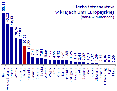 Liczba internautów w krajach UE - Money.pl