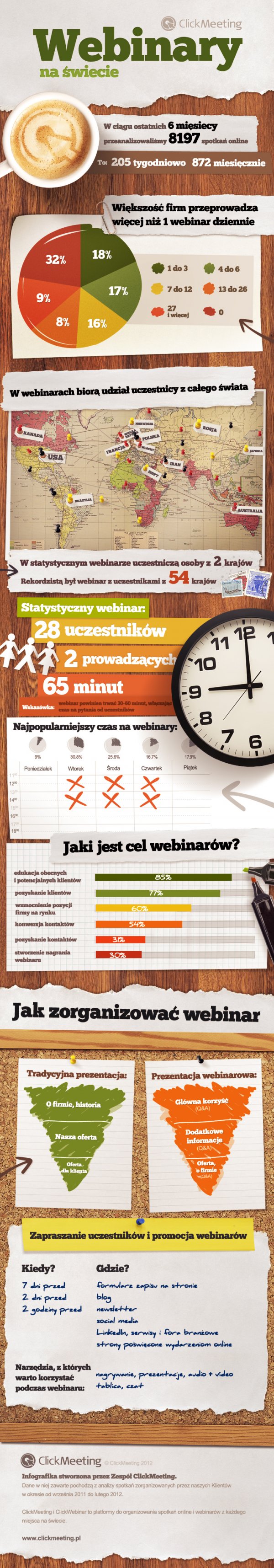 Popularność webinariów 2012