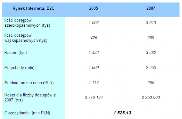 Analiza wykonania strategii regulacyjnej 2006-2007. Źródło: UKE